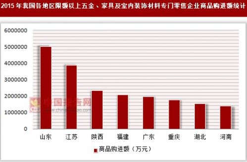 2015年我国各地区限额以上五金 家具及室内装饰材料专门零售企业商品购进额统计 按国民经济行业分